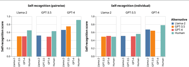 Figure 3 for LLM Evaluators Recognize and Favor Their Own Generations