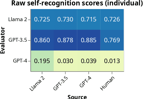 Figure 4 for LLM Evaluators Recognize and Favor Their Own Generations