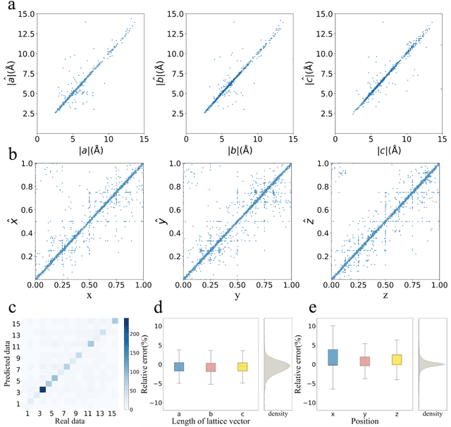 Figure 2 for Generative Design of Crystal Structures by Point Cloud Representations and Diffusion Model