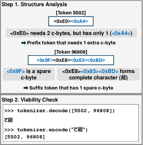 Figure 3 for Improbable Bigrams Expose Vulnerabilities of Incomplete Tokens in Byte-Level Tokenizers