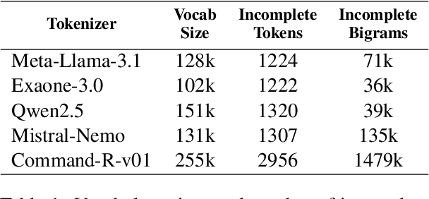 Figure 2 for Improbable Bigrams Expose Vulnerabilities of Incomplete Tokens in Byte-Level Tokenizers