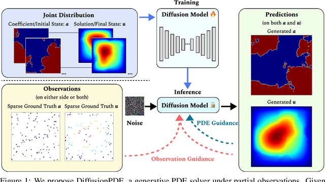 Figure 1 for DiffusionPDE: Generative PDE-Solving Under Partial Observation