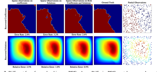 Figure 3 for DiffusionPDE: Generative PDE-Solving Under Partial Observation