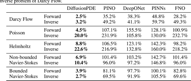 Figure 2 for DiffusionPDE: Generative PDE-Solving Under Partial Observation