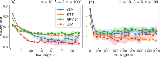 Figure 2 for Markovletics: Methods and A Novel Application for Learning Continuous-Time Markov Chain Mixtures