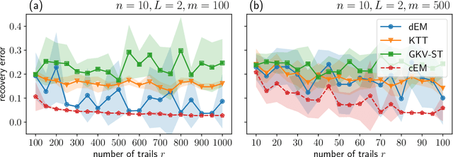 Figure 3 for Markovletics: Methods and A Novel Application for Learning Continuous-Time Markov Chain Mixtures