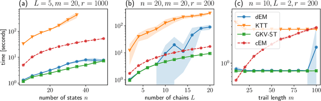 Figure 4 for Markovletics: Methods and A Novel Application for Learning Continuous-Time Markov Chain Mixtures