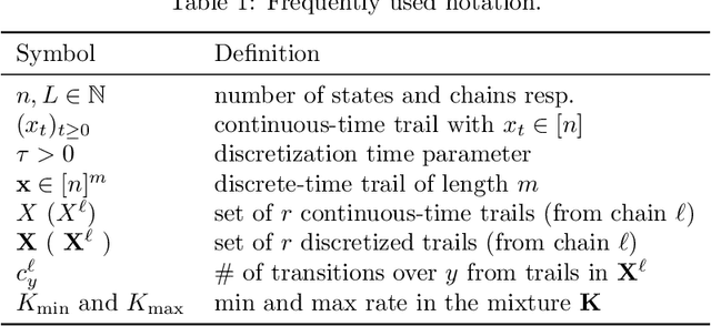 Figure 1 for Markovletics: Methods and A Novel Application for Learning Continuous-Time Markov Chain Mixtures