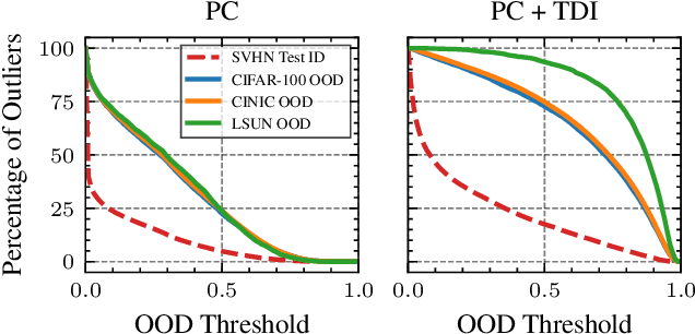 Figure 1 for Probabilistic Circuits That Know What They Don't Know