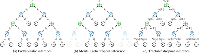 Figure 2 for Probabilistic Circuits That Know What They Don't Know