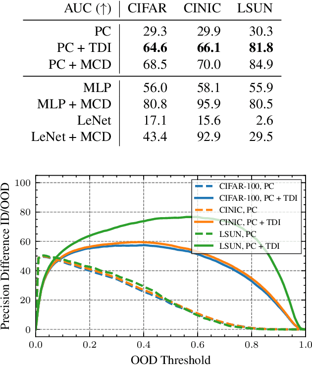 Figure 3 for Probabilistic Circuits That Know What They Don't Know