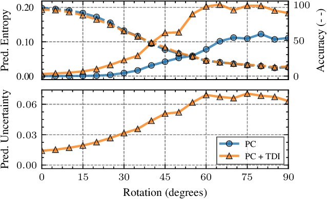 Figure 4 for Probabilistic Circuits That Know What They Don't Know