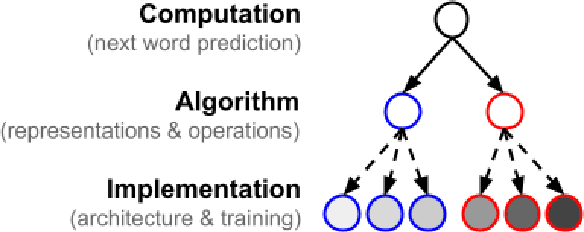 Figure 1 for What Makes Two Language Models Think Alike?