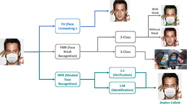 Figure 1 for A Comprehensive Survey of Masked Faces: Recognition, Detection, and Unmasking