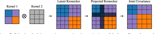 Figure 2 for Scaling Gaussian Processes for Learning Curve Prediction via Latent Kronecker Structure