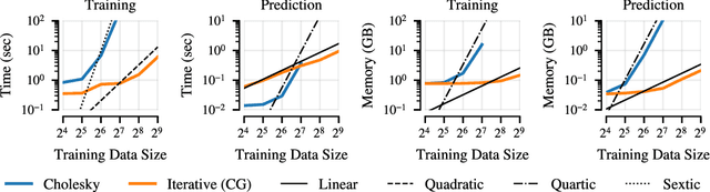 Figure 3 for Scaling Gaussian Processes for Learning Curve Prediction via Latent Kronecker Structure