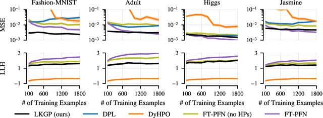 Figure 4 for Scaling Gaussian Processes for Learning Curve Prediction via Latent Kronecker Structure