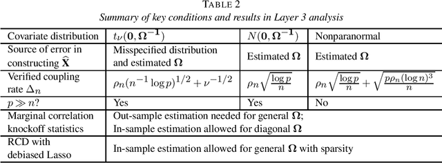 Figure 2 for ARK: Robust Knockoffs Inference with Coupling