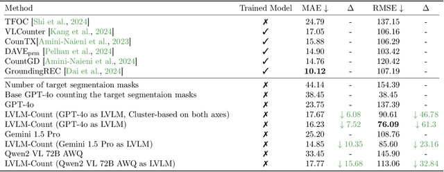 Figure 2 for LVLM-COUNT: Enhancing the Counting Ability of Large Vision-Language Models