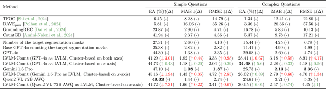 Figure 4 for LVLM-COUNT: Enhancing the Counting Ability of Large Vision-Language Models