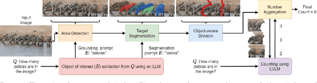 Figure 1 for LVLM-COUNT: Enhancing the Counting Ability of Large Vision-Language Models