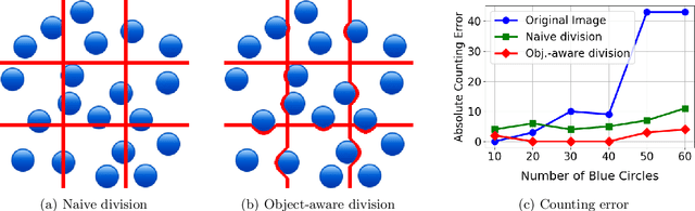 Figure 3 for LVLM-COUNT: Enhancing the Counting Ability of Large Vision-Language Models