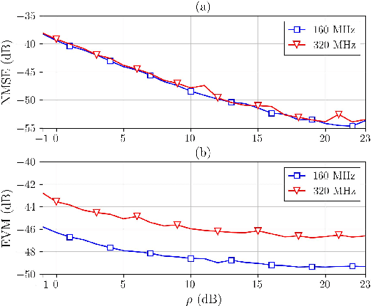 Figure 1 for Exploiting Non-uniform Quantization for Enhanced ILC in Wideband Digital Pre-distortion