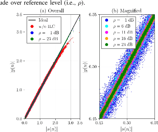 Figure 2 for Exploiting Non-uniform Quantization for Enhanced ILC in Wideband Digital Pre-distortion