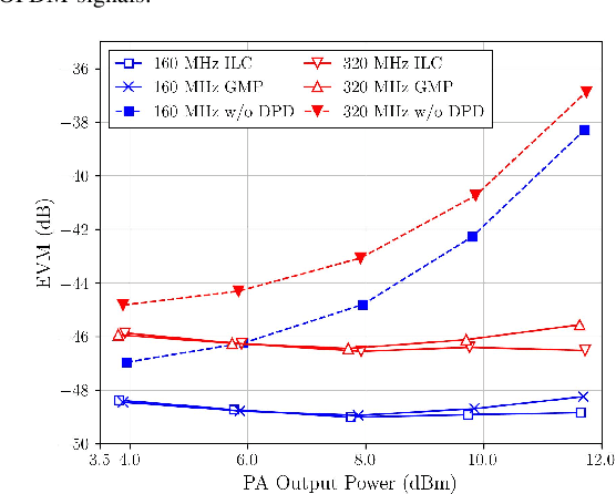 Figure 4 for Exploiting Non-uniform Quantization for Enhanced ILC in Wideband Digital Pre-distortion