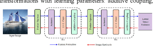 Figure 4 for StyleStegan: Leak-free Style Transfer Based on Feature Steganography