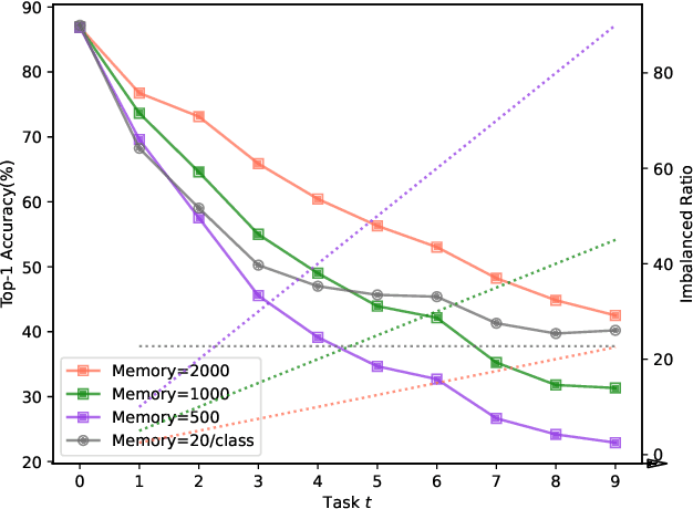 Figure 1 for Rethinking Class-Incremental Learning from a Dynamic Imbalanced Learning Perspective