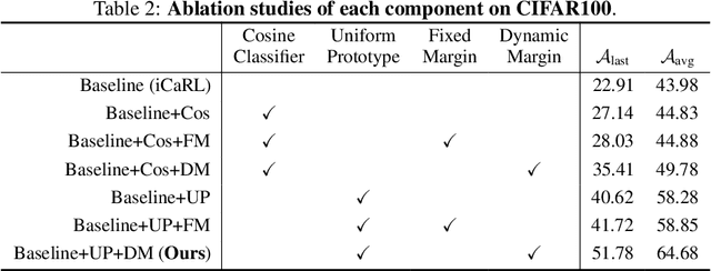 Figure 4 for Rethinking Class-Incremental Learning from a Dynamic Imbalanced Learning Perspective