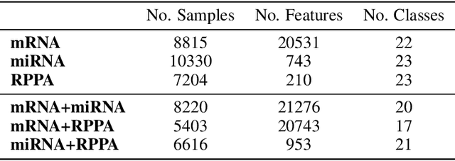 Figure 1 for Self-supervised learning of multi-omics embeddings in the low-label, high-data regime