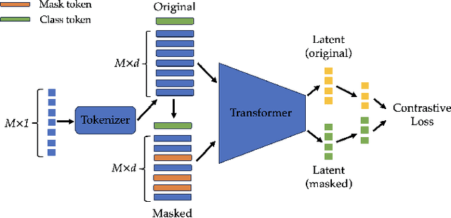 Figure 2 for Self-supervised learning of multi-omics embeddings in the low-label, high-data regime