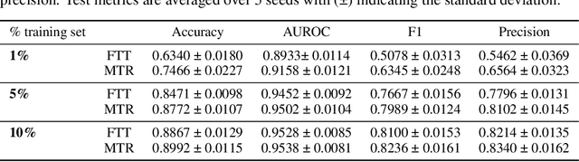 Figure 4 for Self-supervised learning of multi-omics embeddings in the low-label, high-data regime