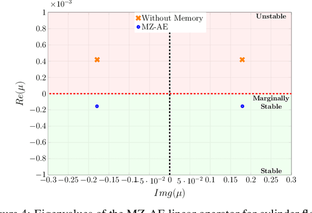 Figure 4 for Mori-Zwanzig latent space Koopman closure for nonlinear autoencoder