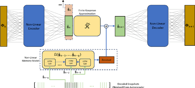 Figure 1 for Mori-Zwanzig latent space Koopman closure for nonlinear autoencoder