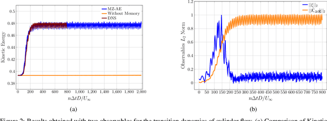 Figure 2 for Mori-Zwanzig latent space Koopman closure for nonlinear autoencoder