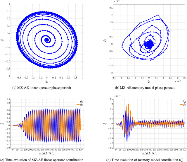 Figure 3 for Mori-Zwanzig latent space Koopman closure for nonlinear autoencoder