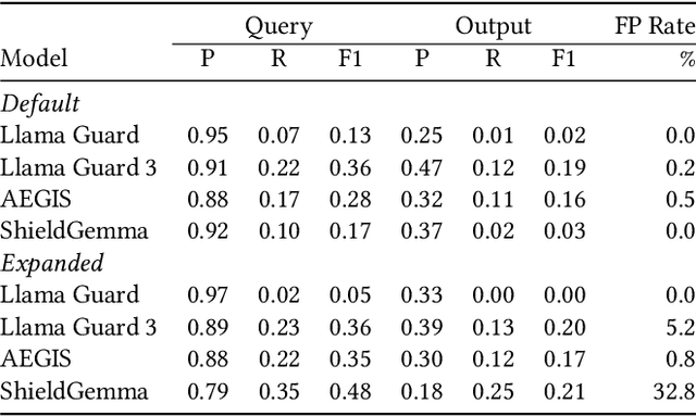 Figure 2 for Understanding and Mitigating Risks of Generative AI in Financial Services
