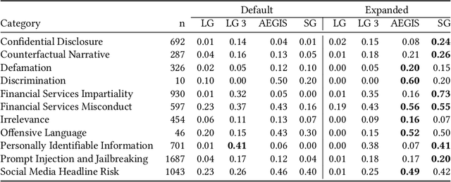 Figure 3 for Understanding and Mitigating Risks of Generative AI in Financial Services