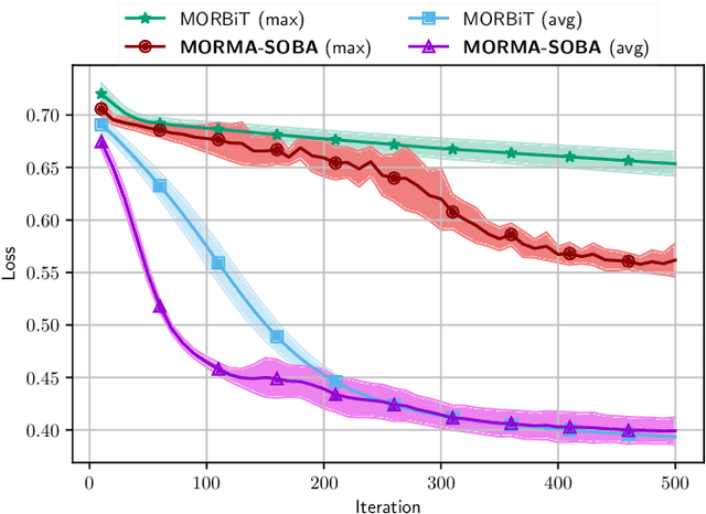 Figure 3 for Optimal Algorithms for Stochastic Bilevel Optimization under Relaxed Smoothness Conditions