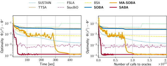 Figure 4 for Optimal Algorithms for Stochastic Bilevel Optimization under Relaxed Smoothness Conditions