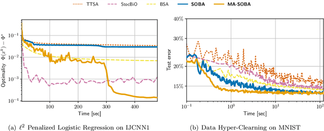 Figure 2 for Optimal Algorithms for Stochastic Bilevel Optimization under Relaxed Smoothness Conditions