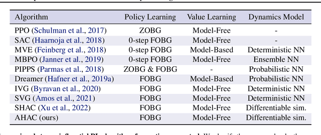 Figure 2 for Adaptive Horizon Actor-Critic for Policy Learning in Contact-Rich Differentiable Simulation