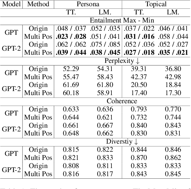 Figure 2 for Position Matters! Empirical Study of Order Effect in Knowledge-grounded Dialogue