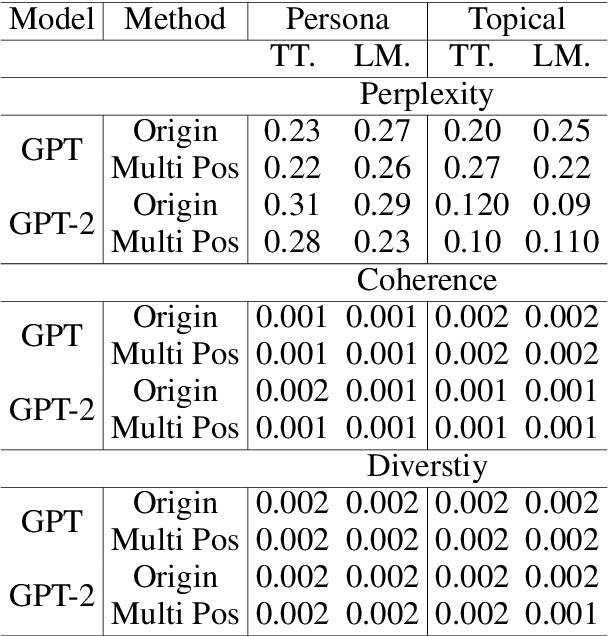 Figure 4 for Position Matters! Empirical Study of Order Effect in Knowledge-grounded Dialogue