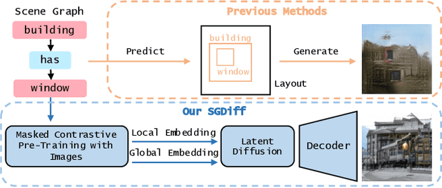 Figure 1 for Diffusion-Based Scene Graph to Image Generation with Masked Contrastive Pre-Training