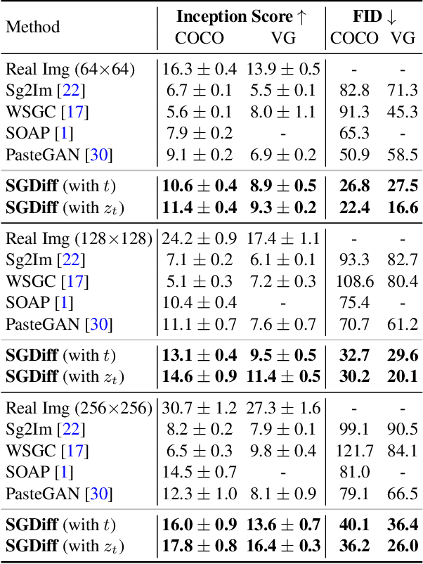 Figure 2 for Diffusion-Based Scene Graph to Image Generation with Masked Contrastive Pre-Training