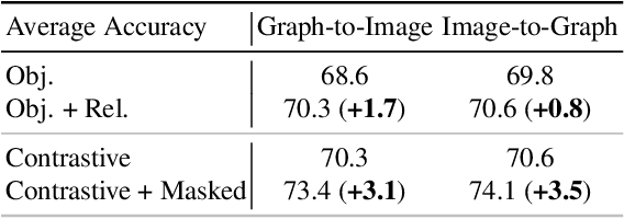 Figure 4 for Diffusion-Based Scene Graph to Image Generation with Masked Contrastive Pre-Training